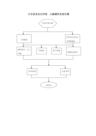 手术室应急专题预案处理综合流程图.docx