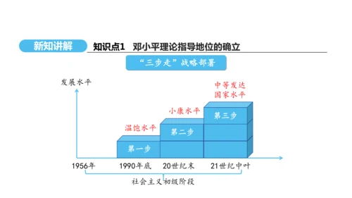 第10课 建设中国特色社会主义   课件 2024-2025学年统编版八年级历史下册