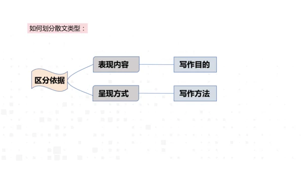 八年级语文上册第四单元：散文总结课 课件