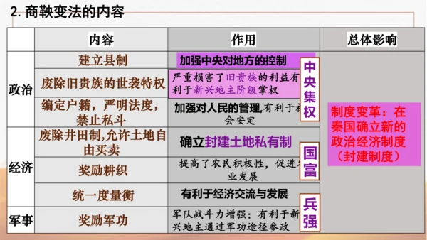 第7课  战国时期的社会变化 课件-2023-2024学年部编版七年级历史上册