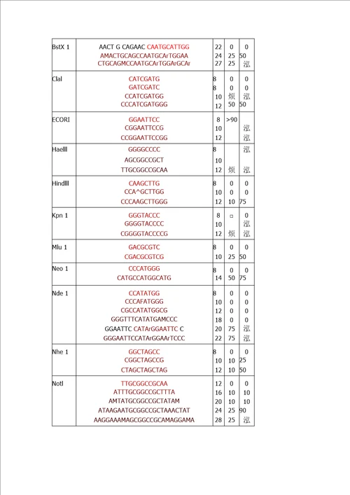 酶切保护碱基表引物设计原则