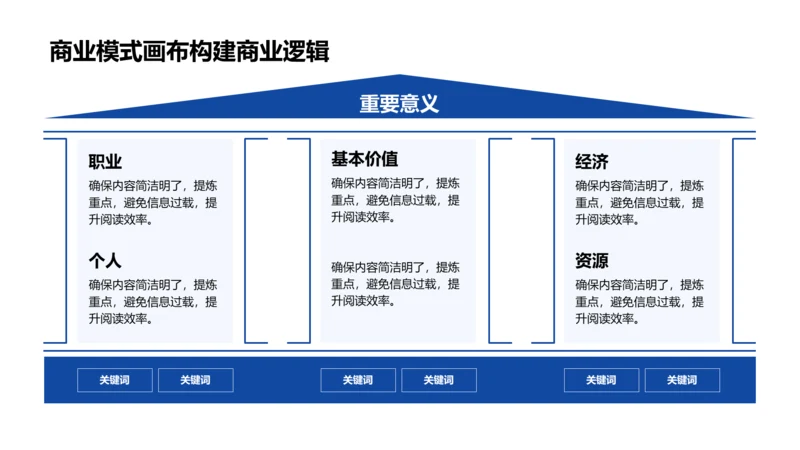 商业模式画布构建商业逻辑-商业模式画布PPT
