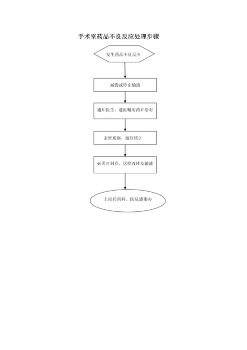 手术室应急专题预案处理综合流程图.docx