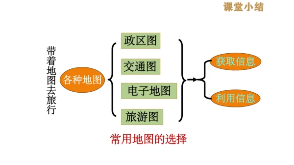 综合探究一 带着地图去旅行