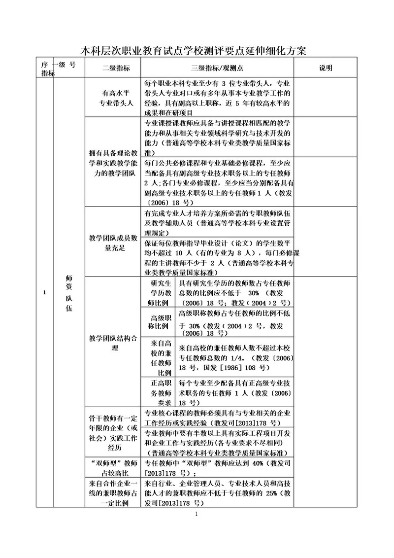 本科层次职业教育试点学校测评要点延伸细化方案