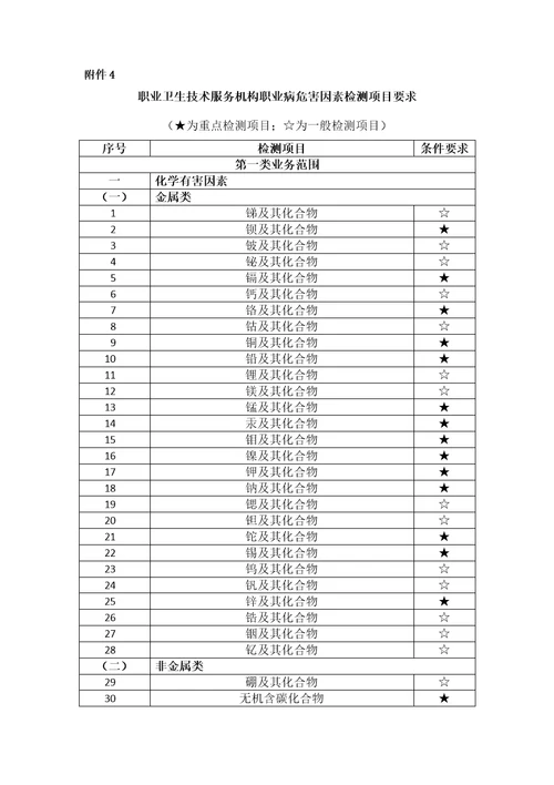 职业卫生技术服务机构职业病危害因素检测项目要求