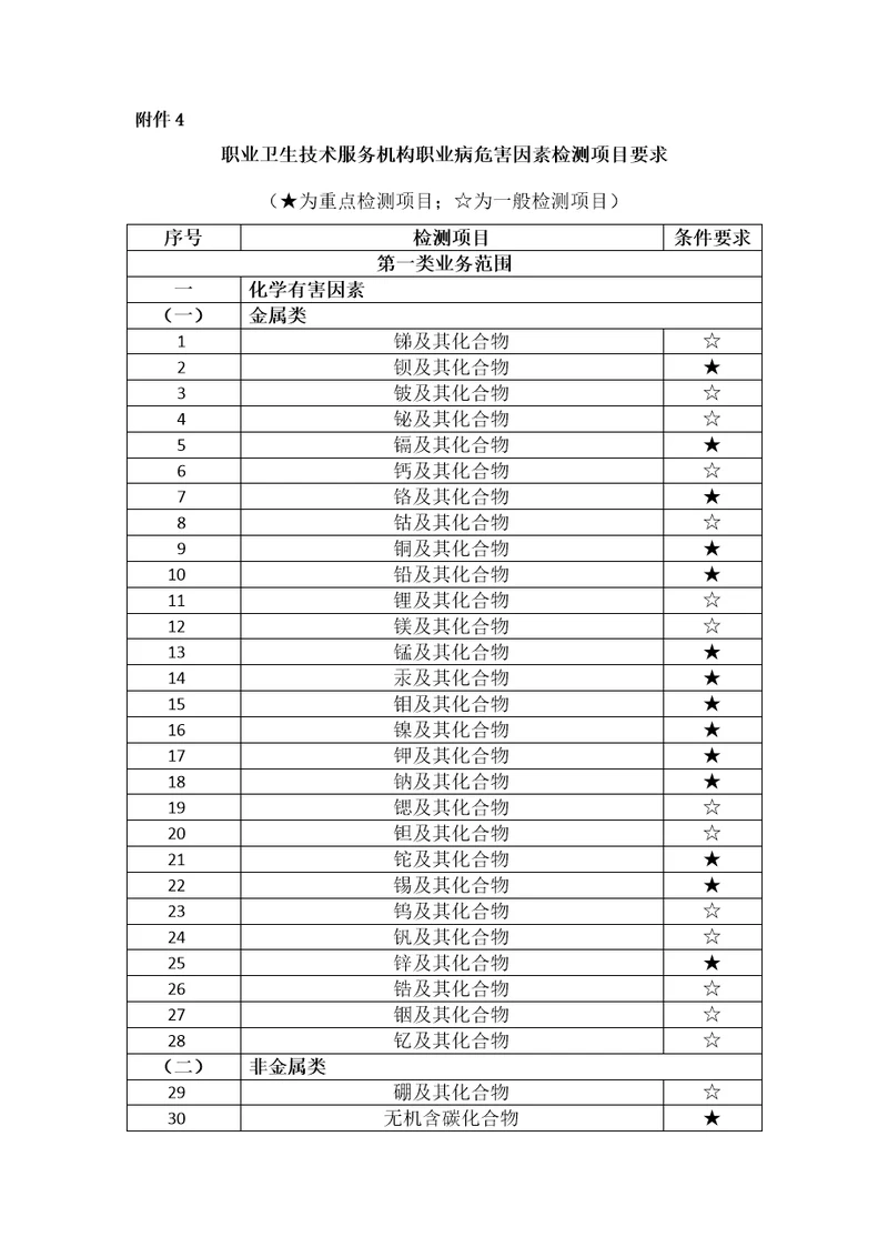 职业卫生技术服务机构职业病危害因素检测项目要求