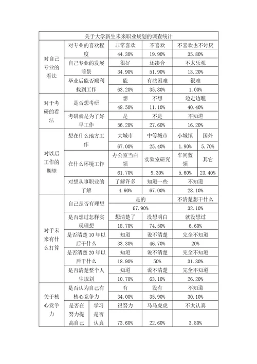 关于大学生未来职业规划的调查报告