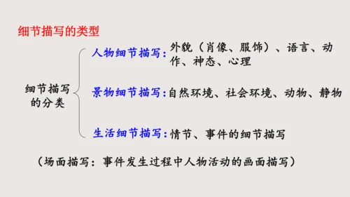 七年级语文下册第三单元写作：抓住细节 课件(共25张PPT)
