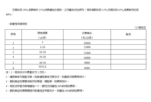 城市规划及景观设计收费标准 国家