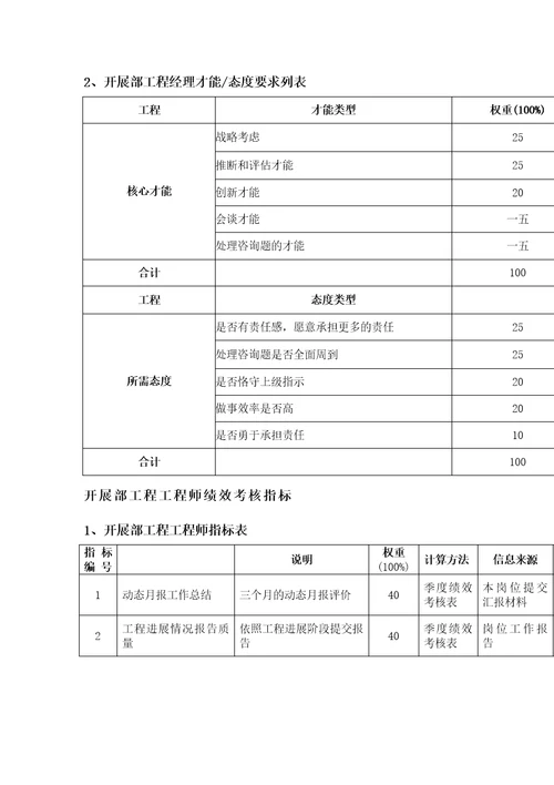 2022年发展部绩效考核指标