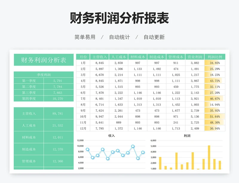 财务利润分析报表