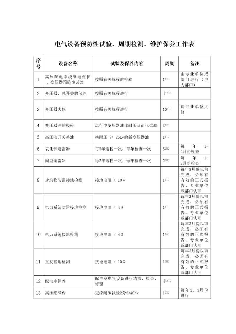 电气设备预防性试验及周期检查有关工作内容汇编共2页doc