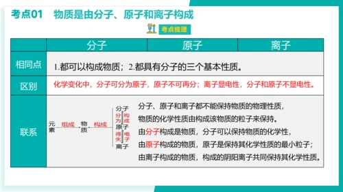 第三单元 物质构成的奥秘【考点串讲课件】(共51张PPT)-2023-2024学年九年级化学上学期期