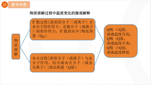 9.1.2 溶解时的吸热或放热现象 溶液的应用课件(共21张PPT内嵌视频)2024-2025学年化
