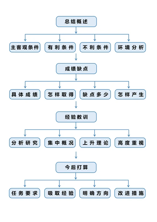 工作总结思维导图流程图
