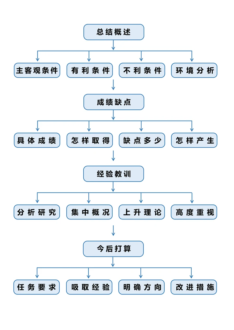 工作总结思维导图流程图