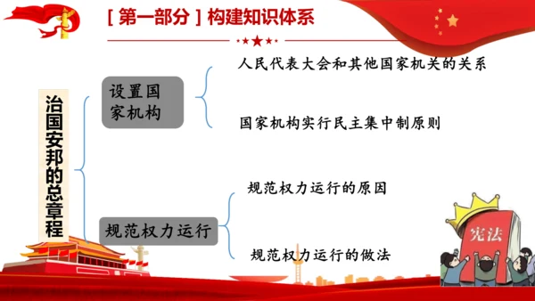 第1课　维护宪法权威  复习课件