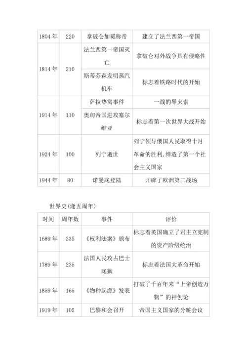 中考必考之2024年逢五逢十周年重大历史事件汇编.docx