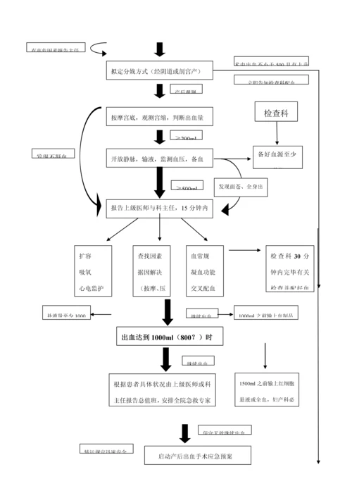 产科应急全新预案.docx