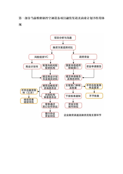 如何编制维修制冷空调设备项目商业计划书包括可行性研究报告融资方案资金申请报告及融资指导