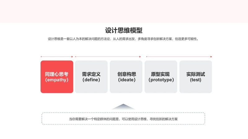 设计思维模型PPT图示