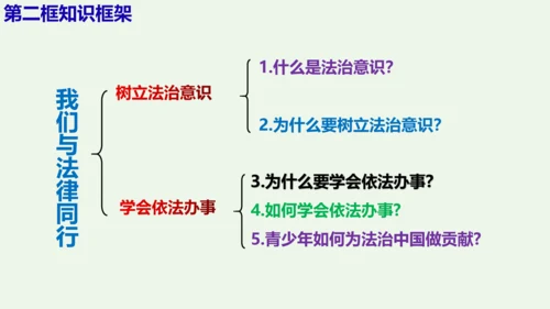 第十课  法律伴我们成长 复习精品课件（26张ppt）