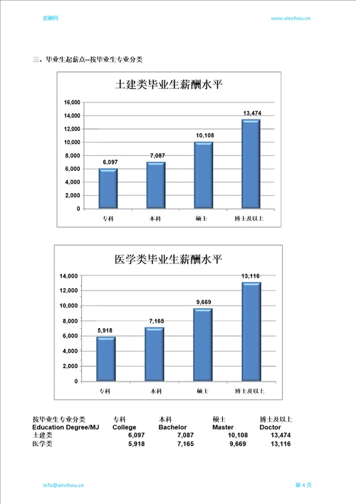 南平地区毕业生薪酬调查报告