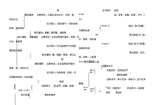 七年级生物上知识框架