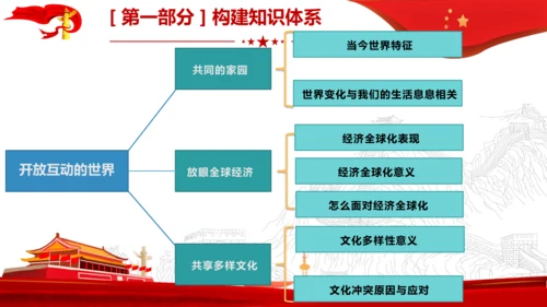 1.3复习第一课同住地球村