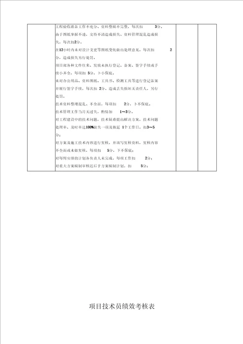 某公司项目部员工绩效考核管理办法