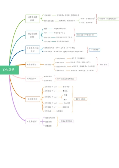 年度工作总结与计划思维导图