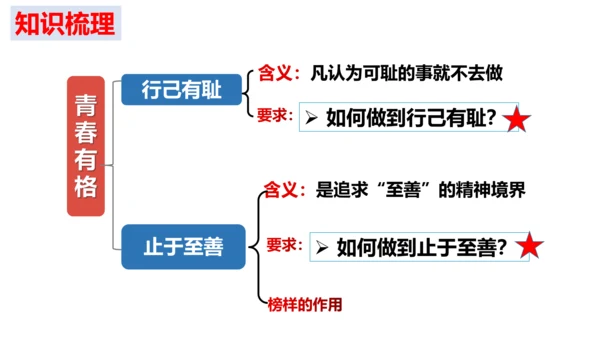 第三课 青春的证明 复习课件（25张PPT）