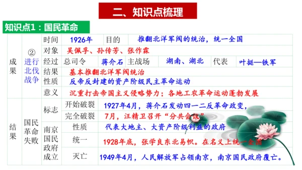 第五单元 从国共合作到国共对立（单元复习课件）（统编版）