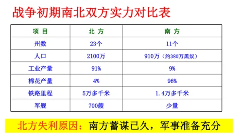 第3课美国内战 课件