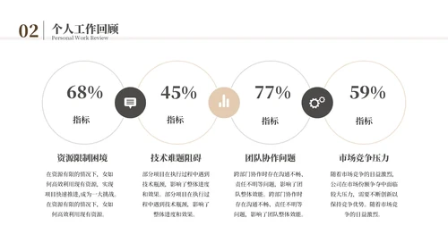 黄色简约风述职竞聘通用PPT模板