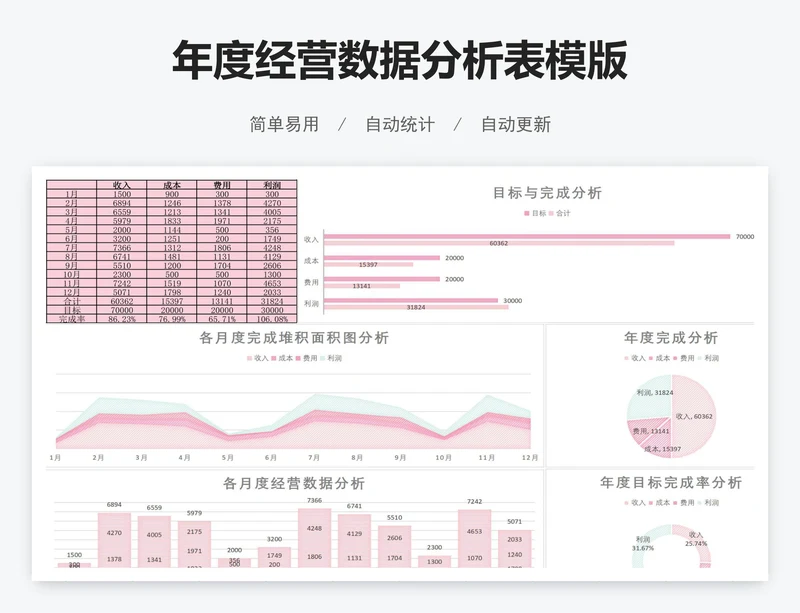 年度经营数据分析表模版