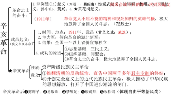 2024-2025学年部编版八年级历史上学期期中复习课件