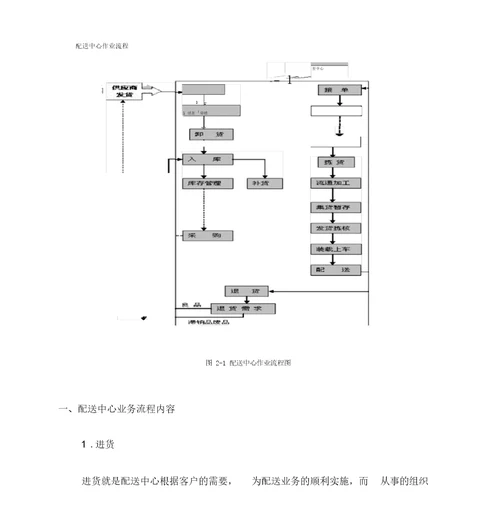 配送中心作业流程