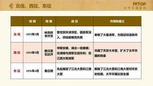 太平天国历史活动课件PPT模板