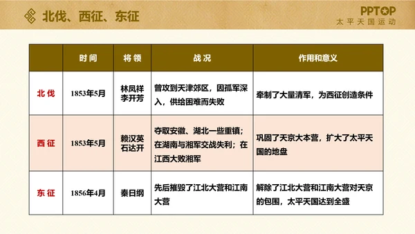 太平天国历史活动课件PPT模板