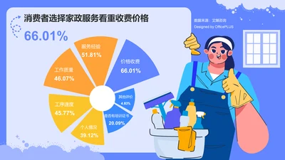 66.01%消费者选择家政服务时看重收费价格