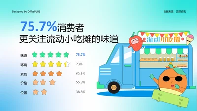 17.7%消费者更关注流动小吃摊的味道