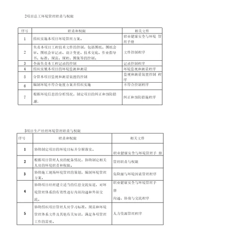 第一章概述2第二章环境管理组织机构及职责32.1环境管理组织机构32.2环境管理人员名