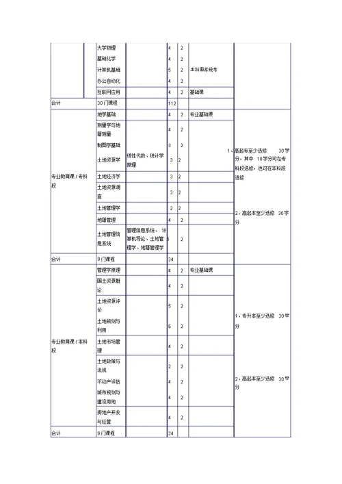 土地资源管理专业教学计划