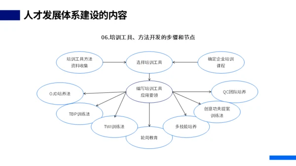 HR人才体系搭建动态通用PPT模板