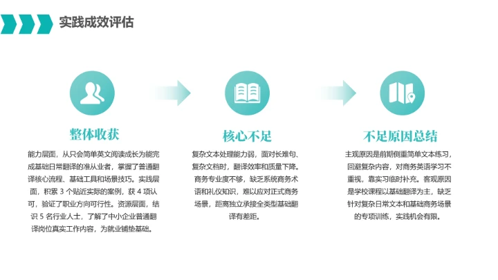 英语专业大学生职业生涯规划发展展示通用PPT模版