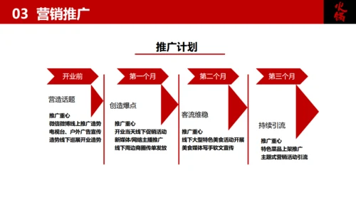 餐饮行业加盟商业计划书美食通用PPT模板