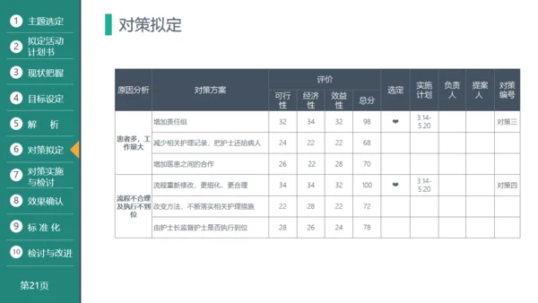 医疗品管圈活动成果汇报通用PPT模板