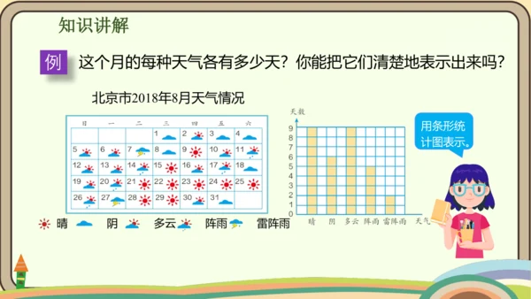 人教版数学四年级上册7.1 认识1格表示1个单位的条形统计图课件(共18张PPT)